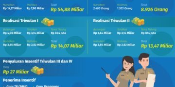 November Insentif Guru-Penyuluh Cair