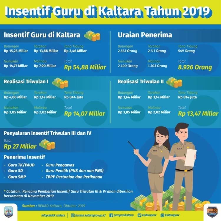 November Insentif Guru-Penyuluh Cair
