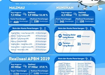SOA Penumpang APBD 2019 Terealisasi 50,97 Persen