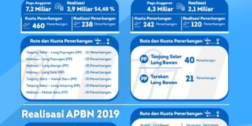 SOA Penumpang APBD 2019 Terealisasi 50,97 Persen