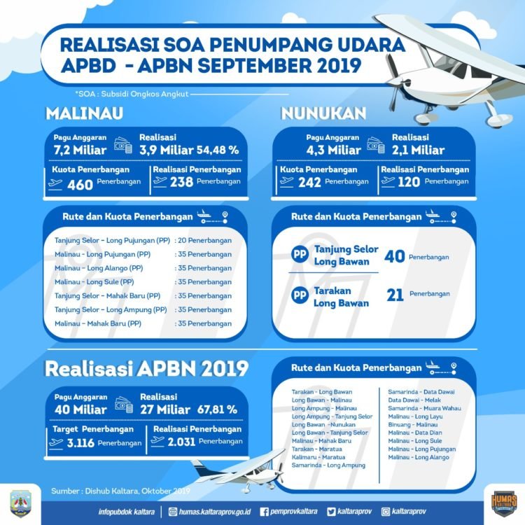 SOA Penumpang APBD 2019 Terealisasi 50,97 Persen