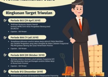 ULP Kaltara Penuhi Road Map Stranas PK 100 persen