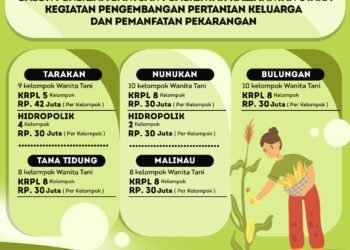 38 Kelompok Wanita Tani di Kaltara Terima Bantuan