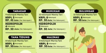 38 Kelompok Wanita Tani di Kaltara Terima Bantuan