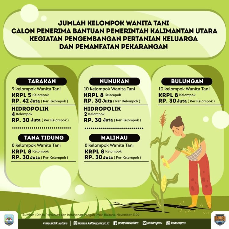 38 Kelompok Wanita Tani di Kaltara Terima Bantuan