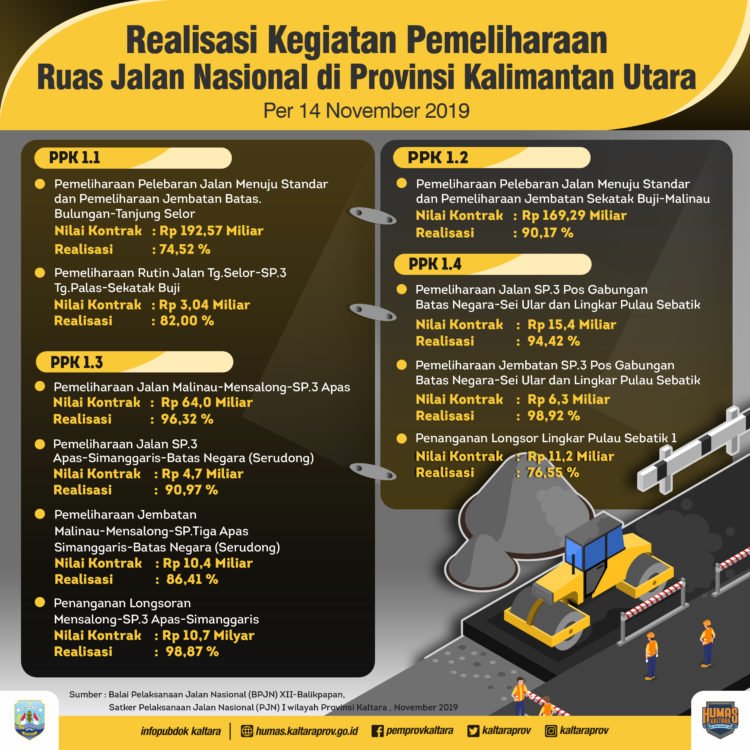 Realisasi Pengerjaan Jalan 551,66 Km di Atas 70 Persen