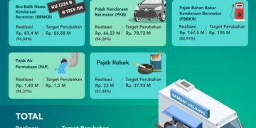 Realisasi Capai 87,4 Persen, Optimis PAD Bisa Lampaui Target