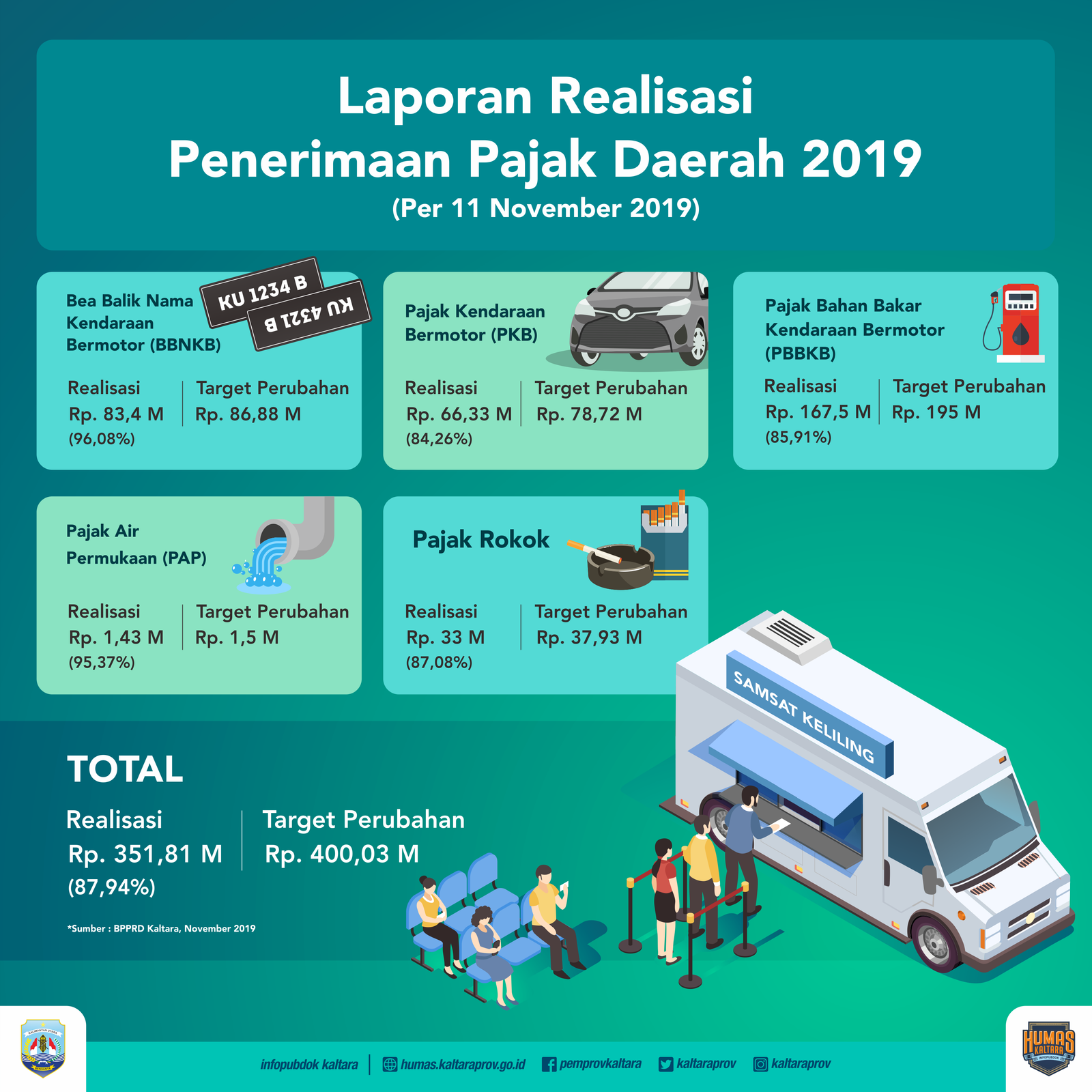 Realisasi Capai 87,4 Persen, Optimis PAD Bisa Lampaui Target