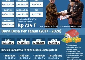 Gubernur Tegaskan, Penerima DIPA Tak Boleh Diwakilkan