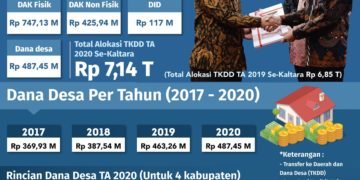 Gubernur Tegaskan, Penerima DIPA Tak Boleh Diwakilkan