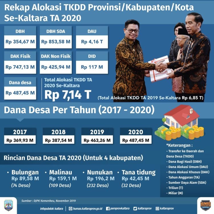 Gubernur Tegaskan, Penerima DIPA Tak Boleh Diwakilkan