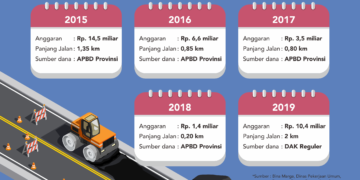 Diperlebar, Jalan Menuju Pelabuhan Ferry Sudah Mulus