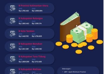 Upah Minimum di Kaltara Naik 8,51 Persen