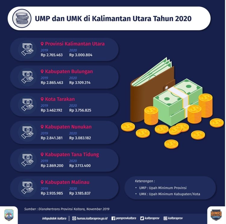 Upah Minimum di Kaltara Naik 8,51 Persen