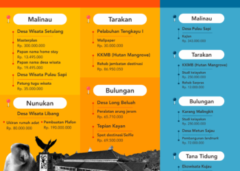 Kembangkan Pariwisata, Pemprov Kucurkan Rp 872 Juta