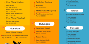 Kembangkan Pariwisata, Pemprov Kucurkan Rp 872 Juta