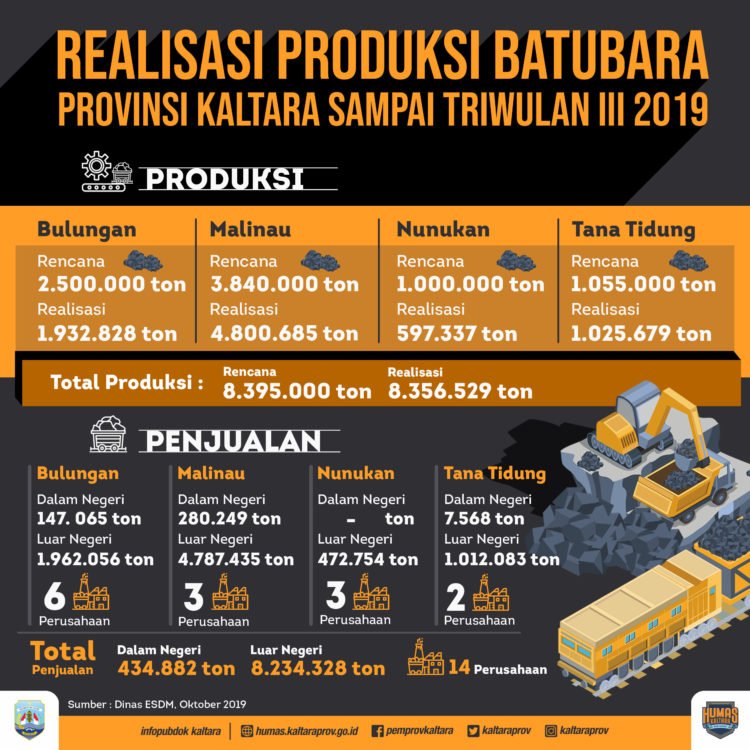 Pemprov Kaltara Realisasikan 8,356 Juta Ton Batubara