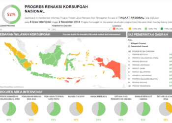 Naik 2 Poin, Capaian Korsupgah Kaltara Peringkat 2