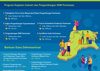 Rp 4,607 Miliar untuk Dongkrak Pariwisata Kaltara