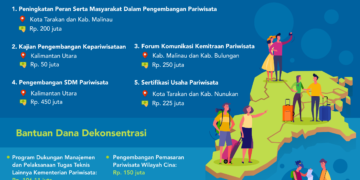Rp 4,607 Miliar untuk Dongkrak Pariwisata Kaltara