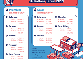 Kuota JBT Kaltara Ditambah 7.115 Kilo Liter