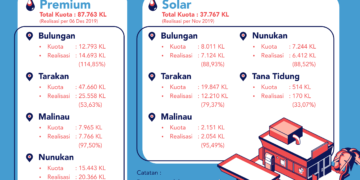 Kuota JBT Kaltara Ditambah 7.115 Kilo Liter