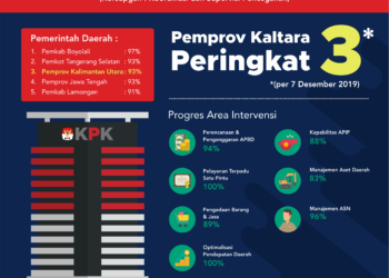 Kaltara Peringkat 3 Renaksi Korsupgah Nasional