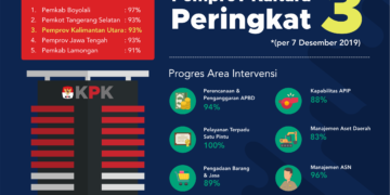 Kaltara Peringkat 3 Renaksi Korsupgah Nasional