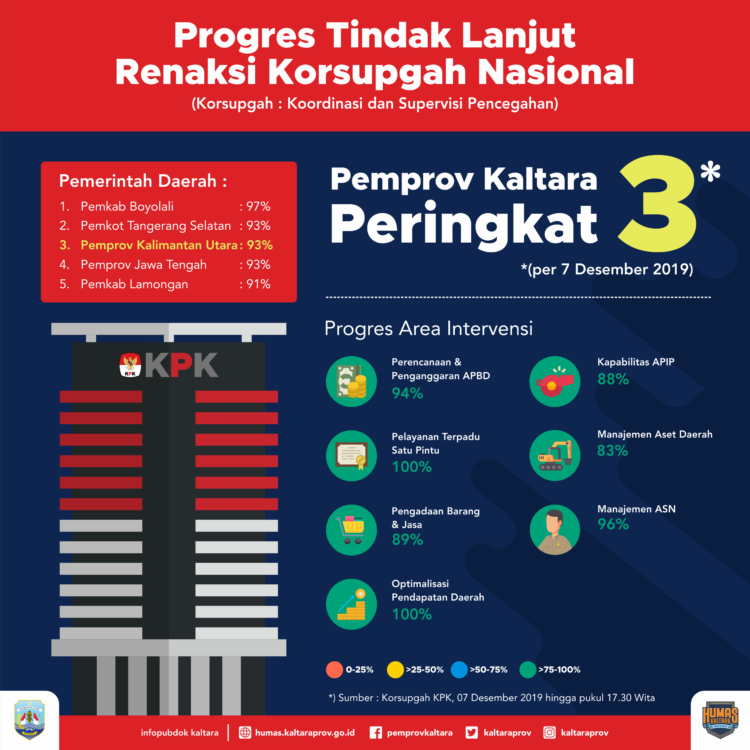 Kaltara Peringkat 3 Renaksi Korsupgah Nasional