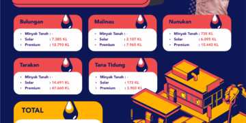 Kuota BBM ke Kaltara 2020 Sebanyak 118.913 KL