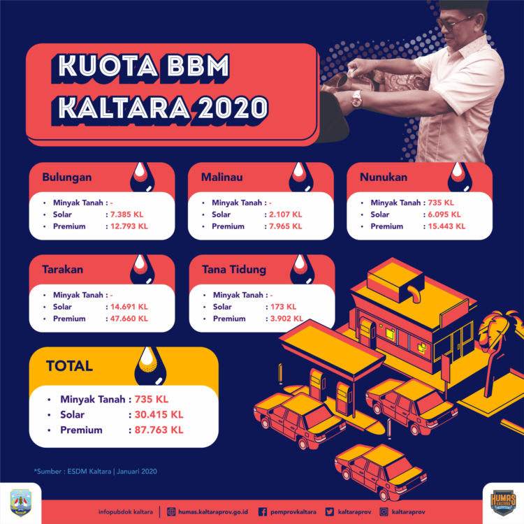 Kuota BBM ke Kaltara 2020 Sebanyak 118.913 KL