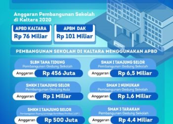 APBD Alokasikan Rp 76 Miliar untuk Bangun Sekolah di Kaltara