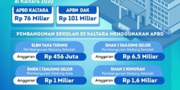 APBD Alokasikan Rp 76 Miliar untuk Bangun Sekolah di Kaltara