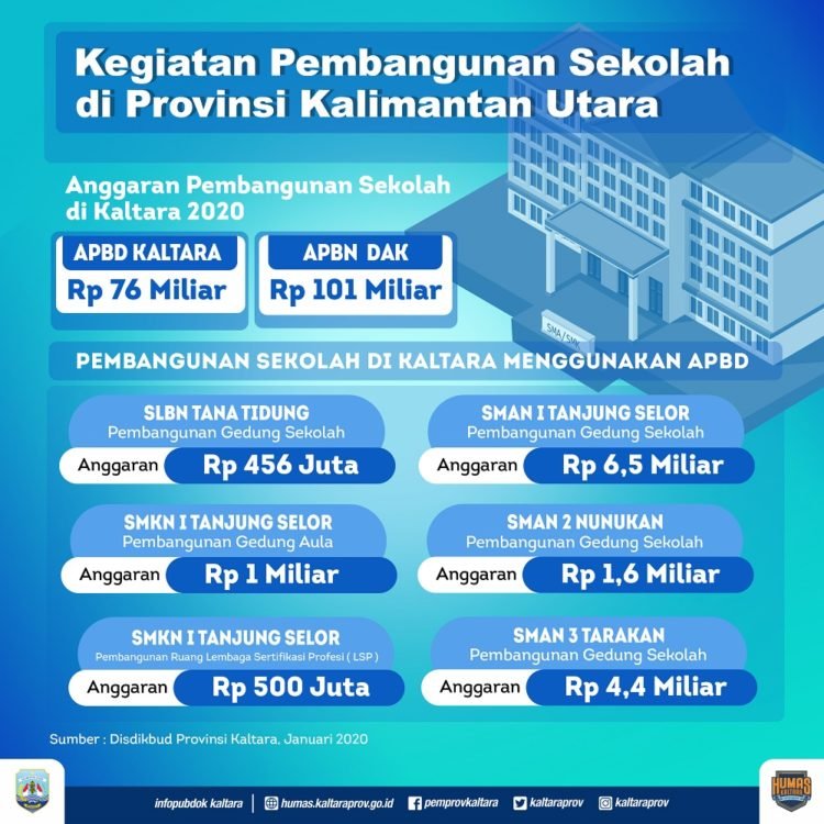 APBD Alokasikan Rp 76 Miliar untuk Bangun Sekolah di Kaltara