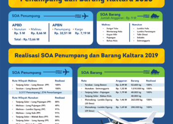 Pemberian SOA Berlanjut, APBD 2020 Alokasikan Rp 22,66 Miliar