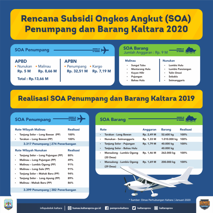 Pemberian SOA Berlanjut, APBD 2020 Alokasikan Rp 22,66 Miliar