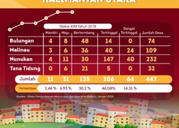 Tahun Ini Targetkan 11 Desa Naik Status
