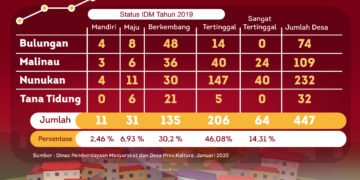 Tahun Ini Targetkan 11 Desa Naik Status