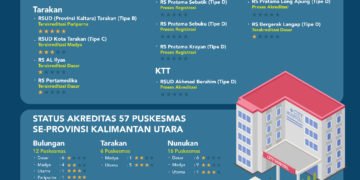 Status Akreditasi 13 Rumah Sakit Se Kalimantan Utara