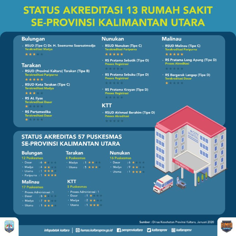 Status Akreditasi 13 Rumah Sakit Se Kalimantan Utara