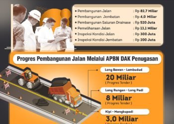 Pemprov Kaltara Alokasikan Rp 100,8 Miliar untuk Jalan dan Jembatan