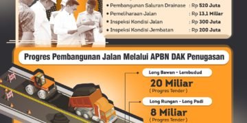 Pemprov Kaltara Alokasikan Rp 100,8 Miliar untuk Jalan dan Jembatan