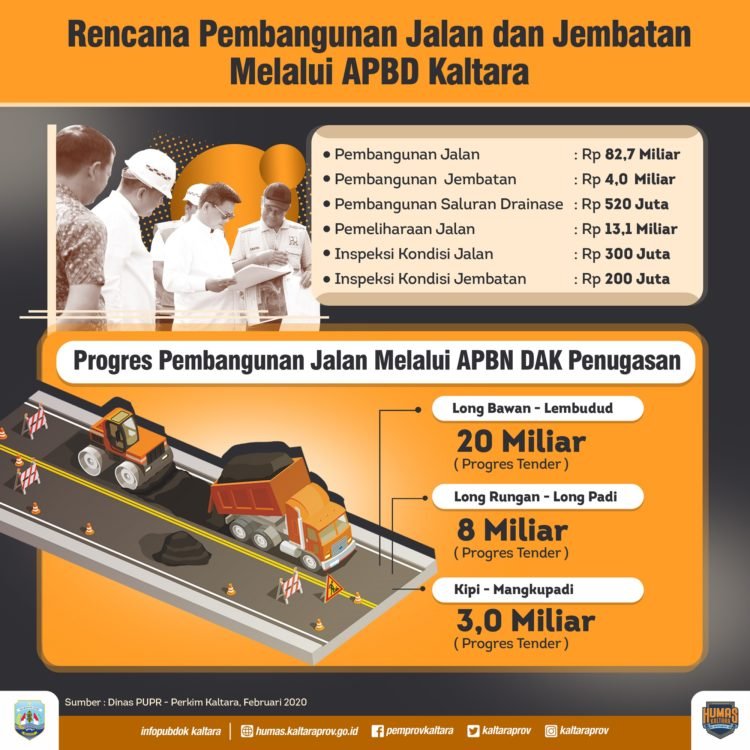 Pemprov Kaltara Alokasikan Rp 100,8 Miliar untuk Jalan dan Jembatan