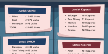 659 Pelaku UMKM akan Ditempa Sepanjang 2020