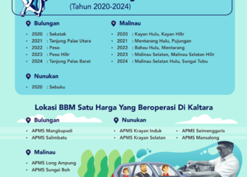 Program BBM Satu Harga, Tahun Ini Disalurkan ke 16 Titik di Kaltara