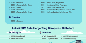 Program BBM Satu Harga, Tahun Ini Disalurkan ke 16 Titik di Kaltara