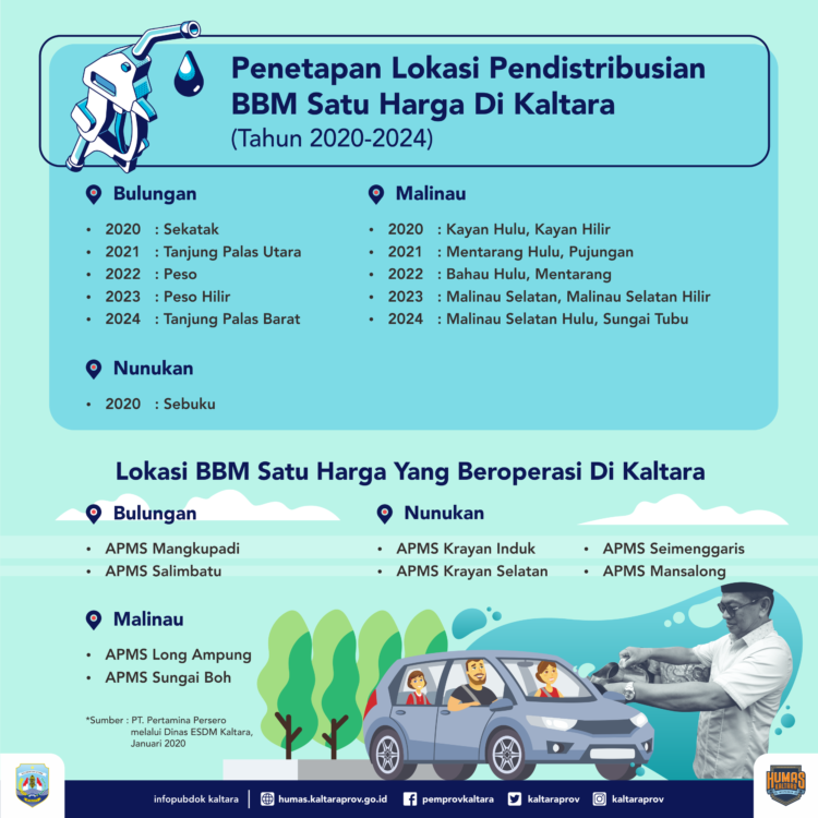 Program BBM Satu Harga, Tahun Ini Disalurkan ke 16 Titik di Kaltara