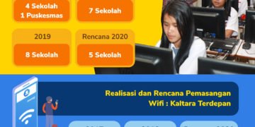 Pemprov Kaltara Tambah 33 Titik Wifi Gratis