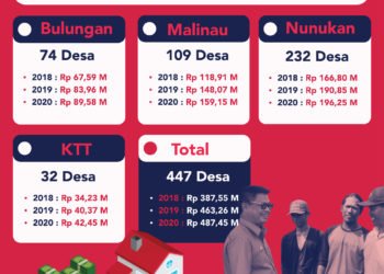 Alokasi Dana Desa 2020 Untuk Kaltara Meningkat