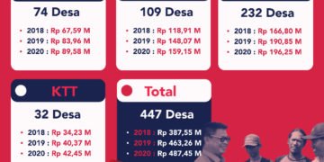 Alokasi Dana Desa 2020 Untuk Kaltara Meningkat